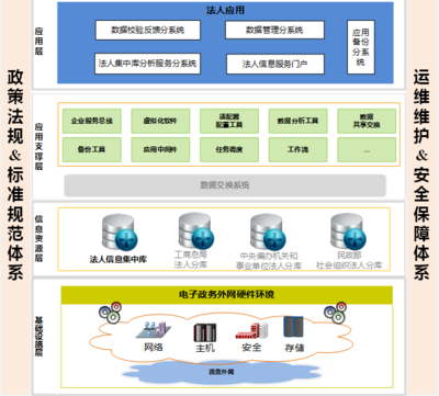 國家法人單位信息資源庫 數(shù)據(jù)驅(qū)動(dòng)社會(huì)服務(wù)的核心引擎